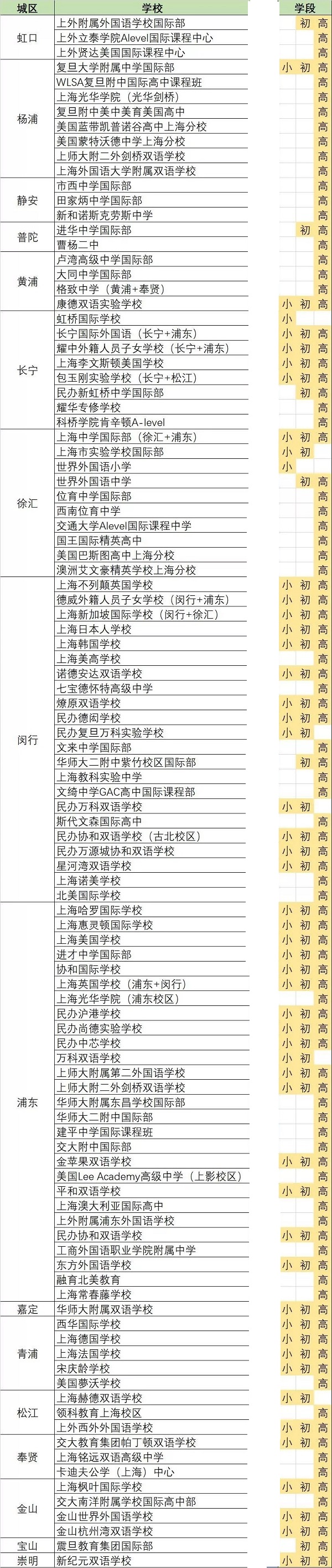 上海国际学校排名一览表